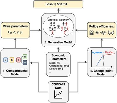 Responses to COVID-19 with probabilistic programming